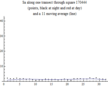 Graphics:Sa along one transect through square 170444 (points, black at night and red at day) and a 11 moving average (line)